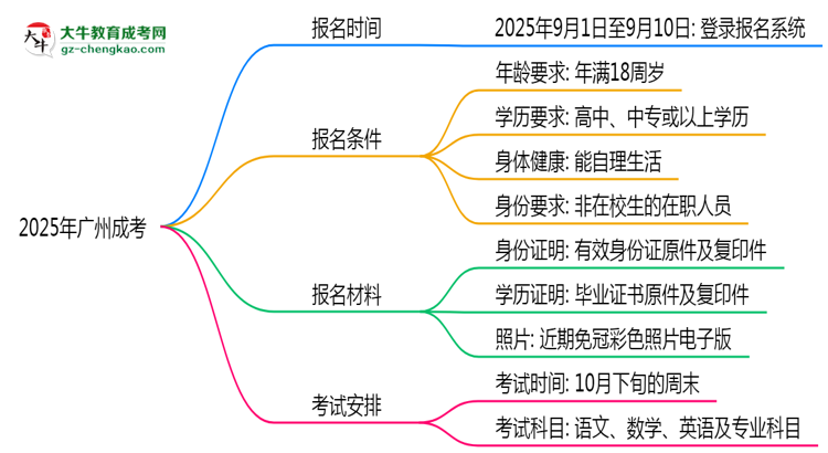 2025年廣州成考報(bào)名截止日期什么時(shí)候？思維導(dǎo)圖