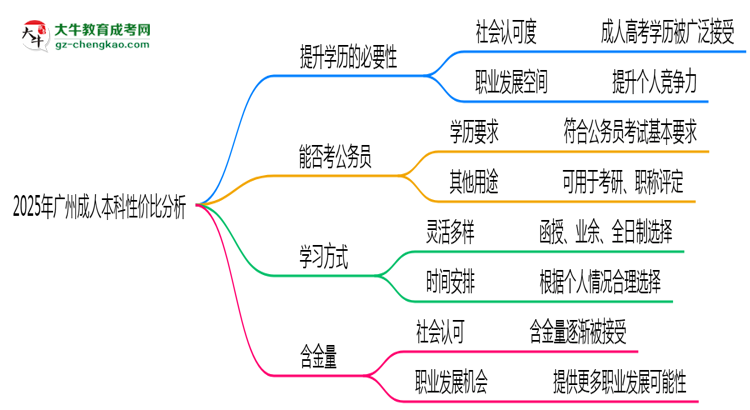 2025年廣州成人本科還值得考嗎？性?xún)r(jià)比分析思維導(dǎo)圖