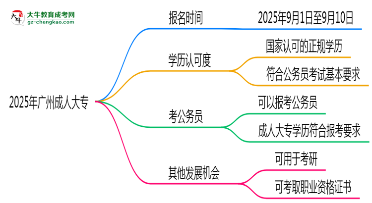 2025年廣州成人大專是一直都可以報(bào)名嗎？思維導(dǎo)圖