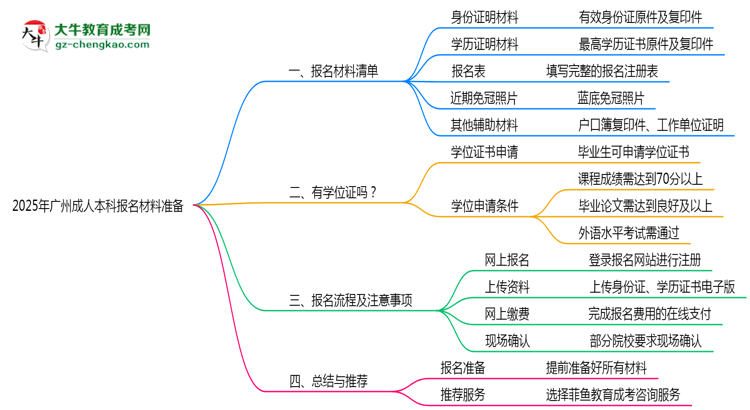 2025年廣州成人本科報(bào)名材料準(zhǔn)備哪些？（附清單）思維導(dǎo)圖