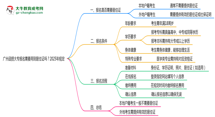 廣州函授大專報(bào)名需要用到居住證嗎？2025年規(guī)定思維導(dǎo)圖