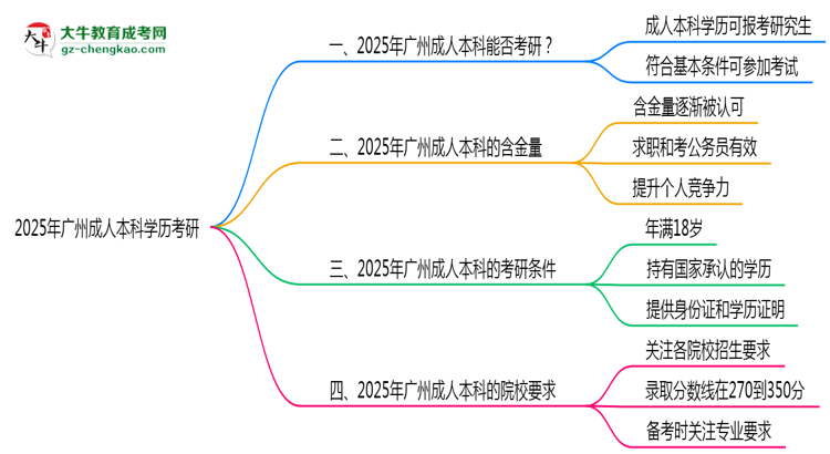 2025年廣州成人本科學(xué)歷考研可以嗎?思維導(dǎo)圖