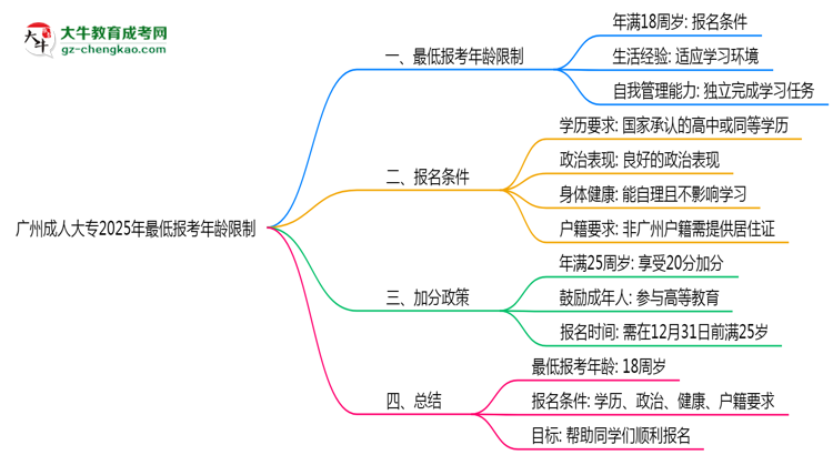 廣州成人大專2025年最低報(bào)考年齡限制多少歲？思維導(dǎo)圖