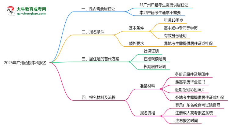 廣州函授本科報(bào)名需要用到居住證嗎？2025年規(guī)定思維導(dǎo)圖