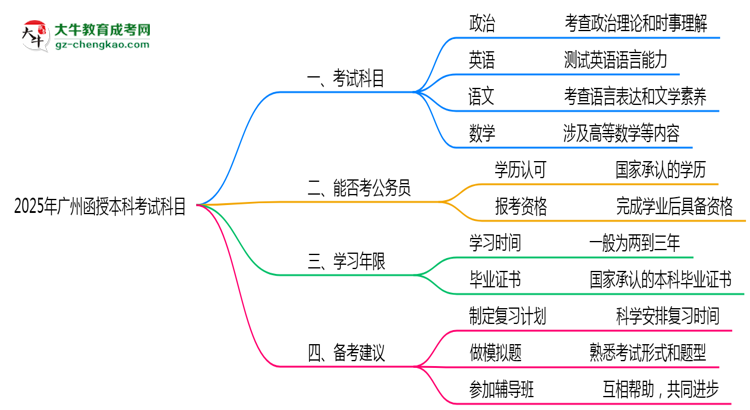 廣州函授本科2025年考試科目一共需要考幾科?思維導(dǎo)圖
