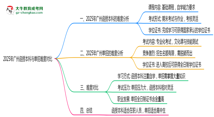 2025年廣州函授本科與單招難度對(duì)比哪個(gè)更難?思維導(dǎo)圖