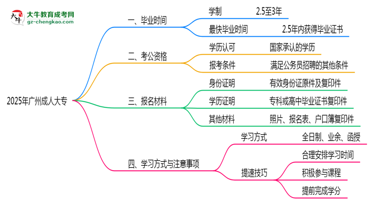 廣州成人大專(zhuān)2025年最快畢業(yè)拿證要幾年？思維導(dǎo)圖
