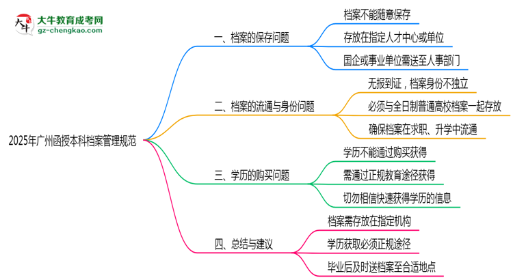 2025年廣州函授本科檔案管理規(guī)范：能自己保存嗎？思維導(dǎo)圖