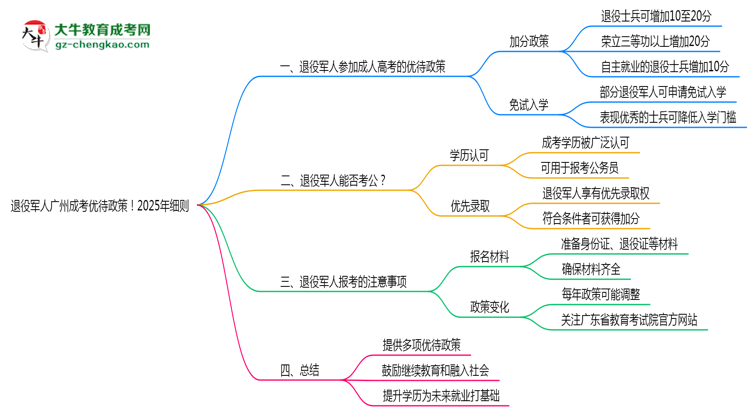 退役軍人廣州成考優(yōu)待政策！2025年細(xì)則思維導(dǎo)圖
