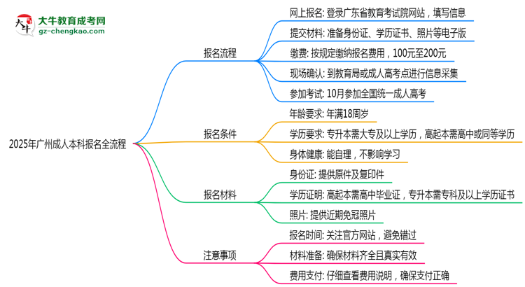 2025年廣州成人本科報名全流程是怎樣的?思維導(dǎo)圖
