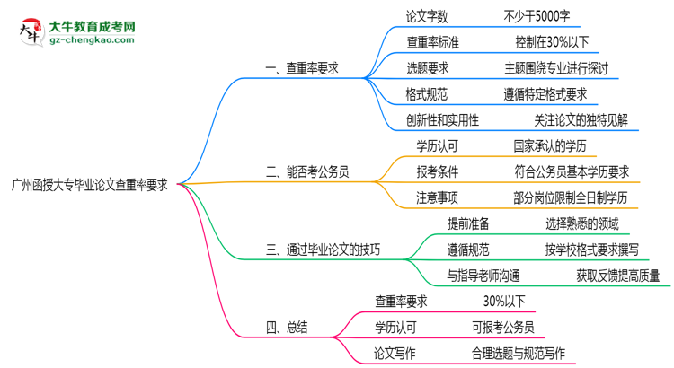 廣州函授大專畢業(yè)論文查重率要求多少？2025年標準思維導圖
