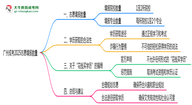 廣州成考2025志愿填報(bào)數(shù)量最多幾個(gè)？思維導(dǎo)圖