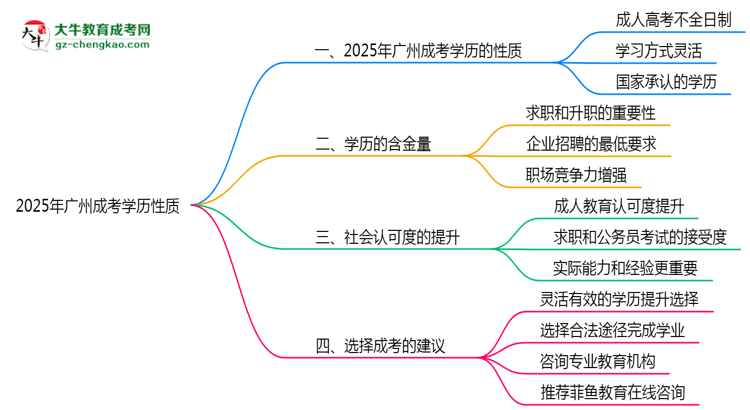 2025年廣州成考學歷性質是全日制嗎？思維導圖