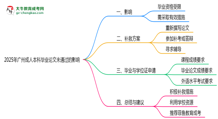 2025廣州成人本科論文沒通過能畢業(yè)嗎？補救畢業(yè)方案思維導圖