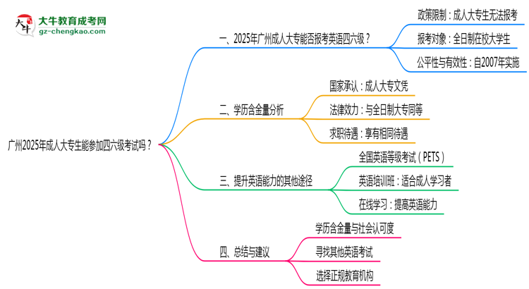 廣州2025年成人大專生能參加四六級考試的嗎？思維導(dǎo)圖