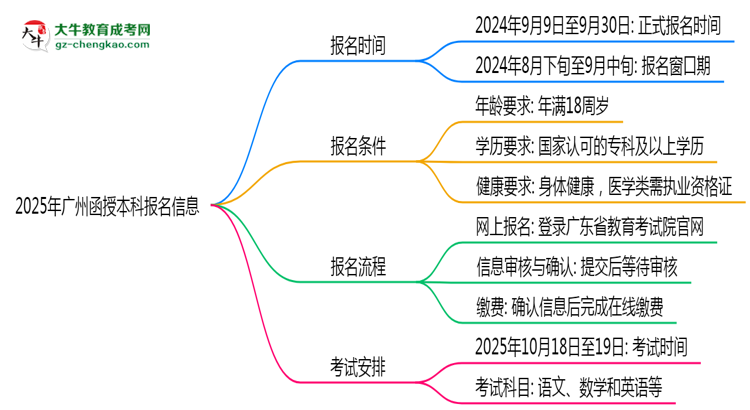 2025年廣州函授本科報(bào)名截止日期什么時(shí)候？思維導(dǎo)圖