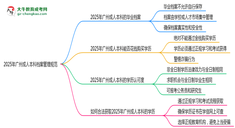 2025年廣州成人本科檔案管理規(guī)范：能自己保存嗎？思維導(dǎo)圖