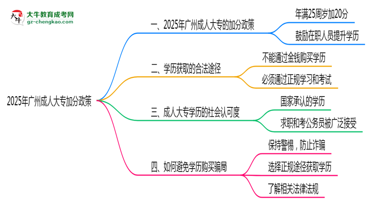 2025年廣州成人大專加分政策有什么？怎么申請？思維導圖