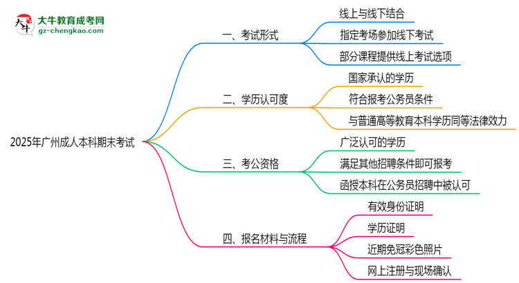 2025年廣州成人本科期末考試形式是線上還是線下考？思維導(dǎo)圖