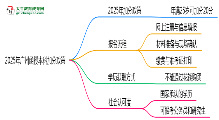 2025年廣州函授本科加分政策有什么？怎么申請？思維導(dǎo)圖