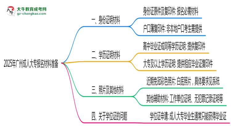 2025年廣州成人大專報(bào)名材料準(zhǔn)備哪些?(附清單)思維導(dǎo)圖