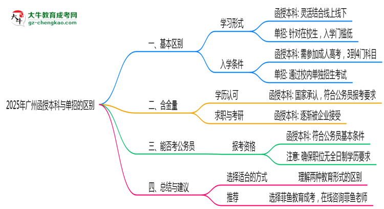 2025年廣州函授本科和單招的區(qū)別！深度解析思維導(dǎo)圖