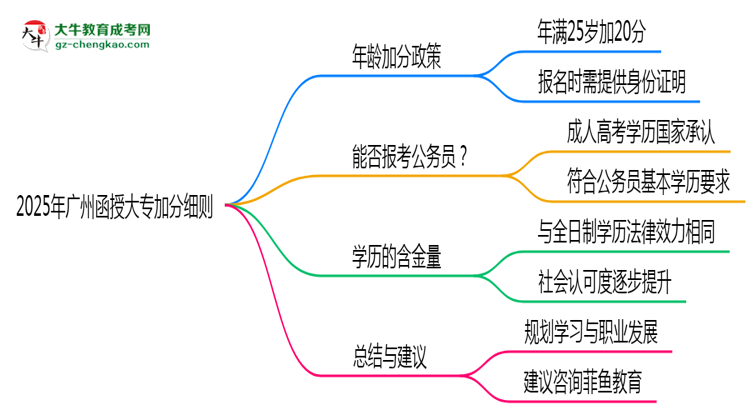 2025年廣州函授大專加分細(xì)則：滿多少歲能加分？思維導(dǎo)圖