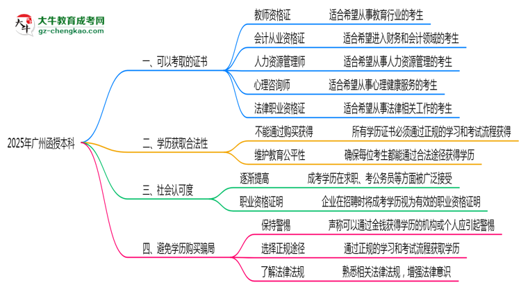廣州函授本科學(xué)歷2025年可考的證書有哪些？思維導(dǎo)圖