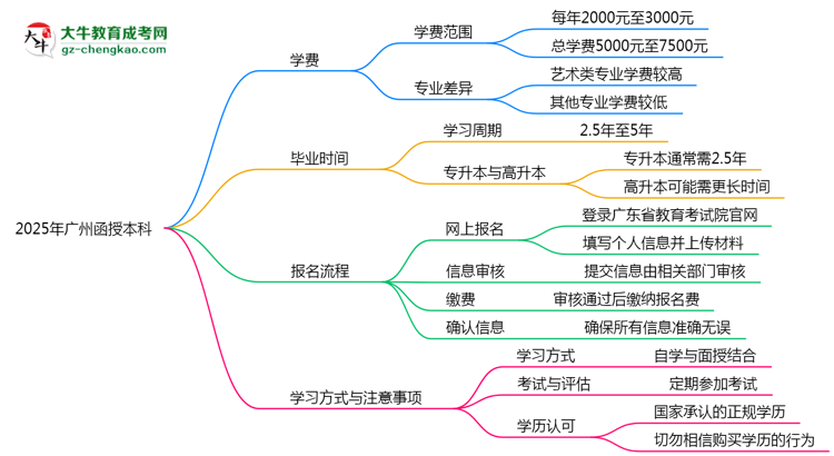 2025年廣州函授本科學(xué)費大概需要多少？思維導(dǎo)圖
