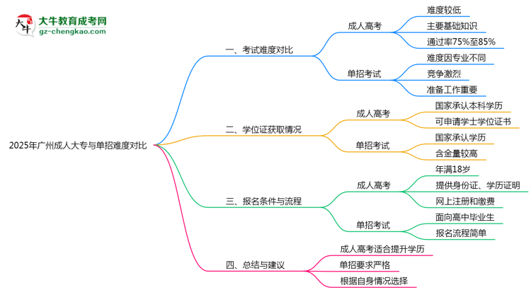 2025年廣州成人大專與單招難度對(duì)比哪個(gè)更難?思維導(dǎo)圖