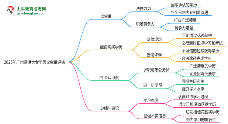 2025年廣州函授大專學(xué)歷含金量評估思維導(dǎo)圖