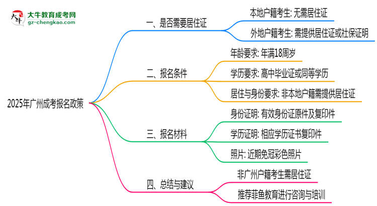 廣州成考報(bào)名需要用到居住證嗎？2025年規(guī)定思維導(dǎo)圖