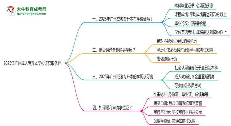 2025年廣州成人專升本學(xué)位證獲取條件是什么？思維導(dǎo)圖