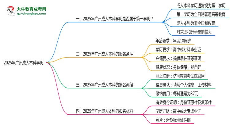 2025年廣州成人本科學(xué)歷是第一學(xué)歷嗎？思維導(dǎo)圖