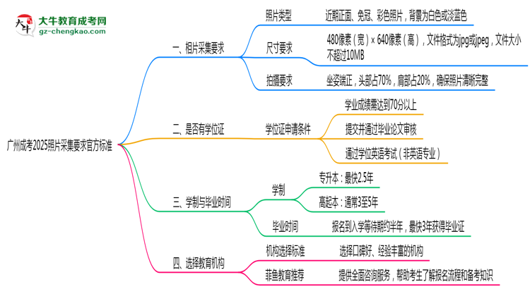 廣州成考2025照片采集要求官方標(biāo)準(zhǔn)思維導(dǎo)圖