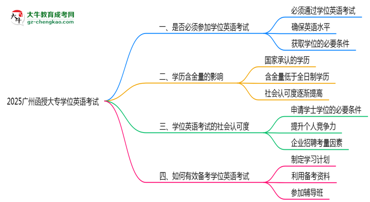 2025廣州函授大專學(xué)位英語(yǔ)一定要考嗎？思維導(dǎo)圖