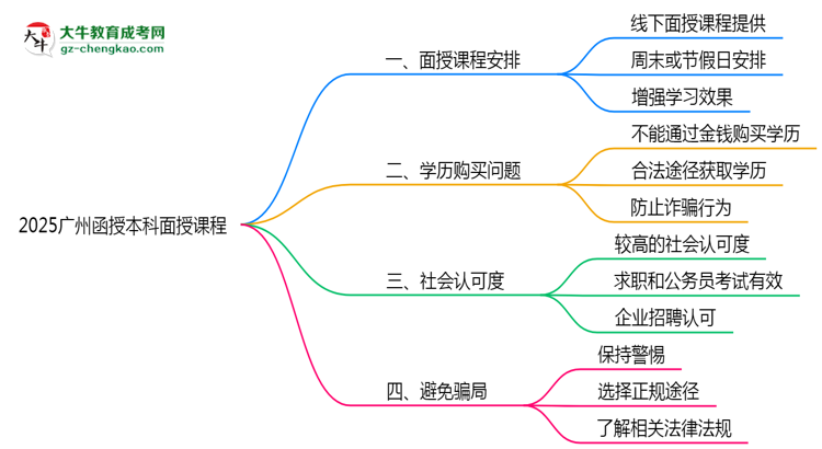 2025廣州函授本科面授課程是一定要參加的嗎？思維導(dǎo)圖