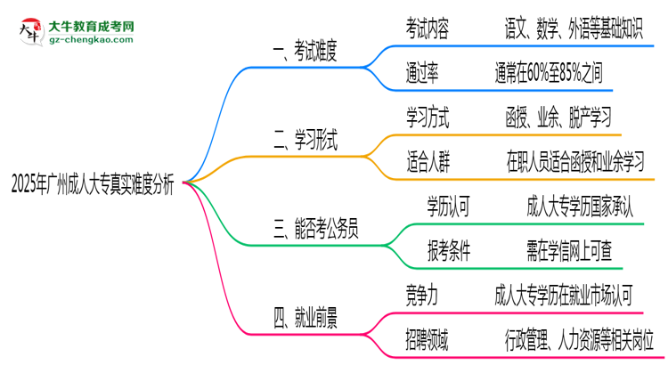 2025年廣州成人大專真實(shí)難度怎么樣？過來人說說思維導(dǎo)圖