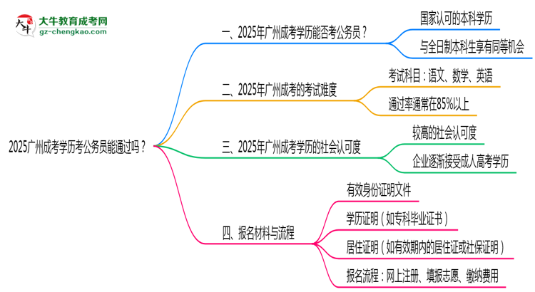 2025廣州成考學(xué)歷考公務(wù)員能通過嗎？思維導(dǎo)圖