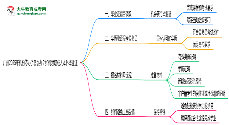 廣州2025年機(jī)構(gòu)停辦了怎么辦？如何領(lǐng)取成人本科畢業(yè)證思維導(dǎo)圖