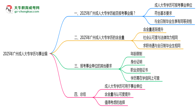 2025年廣州事業(yè)編招聘要成人大專學歷嗎?思維導圖