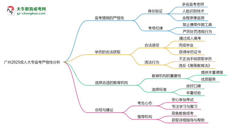 廣州2025成人大專監(jiān)考到底嚴(yán)不嚴(yán)格的？思維導(dǎo)圖
