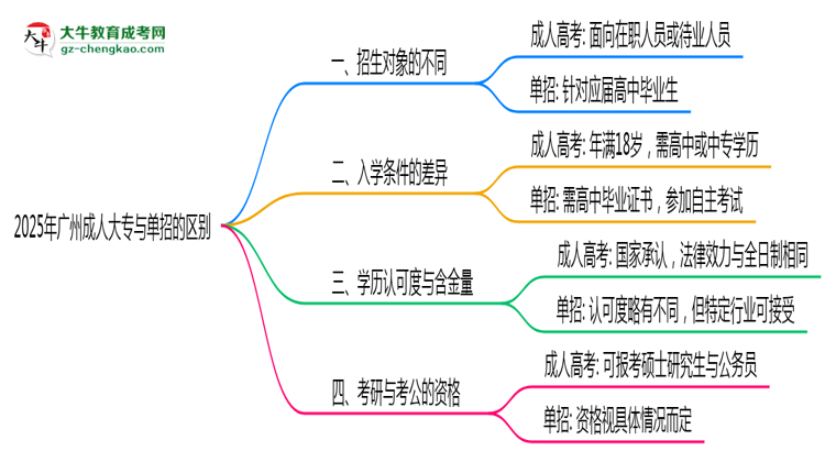 2025年廣州成人大專和單招的區(qū)別！深度解析思維導(dǎo)圖