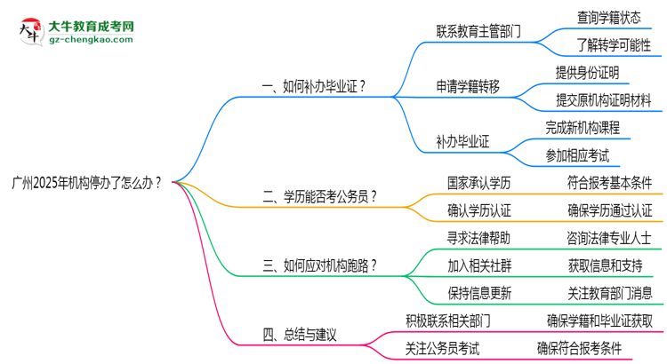 廣州2025年機(jī)構(gòu)停辦了怎么辦?如何領(lǐng)取函授大專畢業(yè)證思維導(dǎo)圖