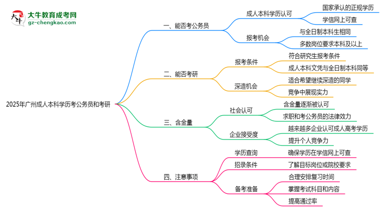 2025廣州成人本科學(xué)歷考公務(wù)員能通過嗎？思維導(dǎo)圖