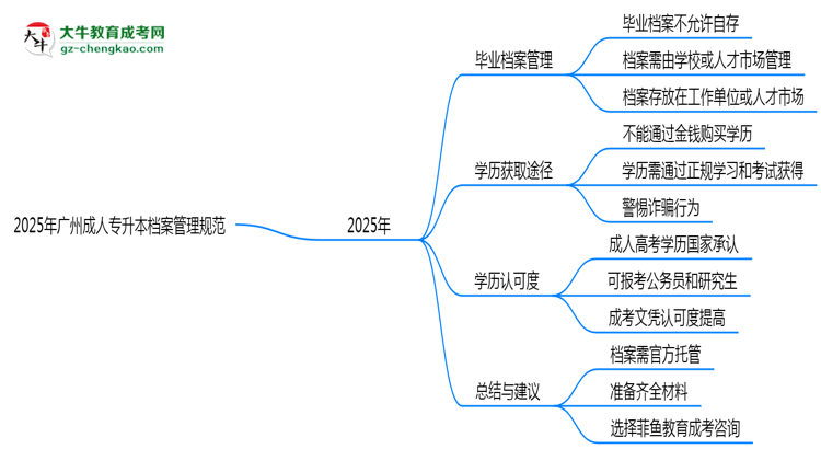 2025年廣州成人專(zhuān)升本檔案管理規(guī)范：能自己保存嗎？思維導(dǎo)圖