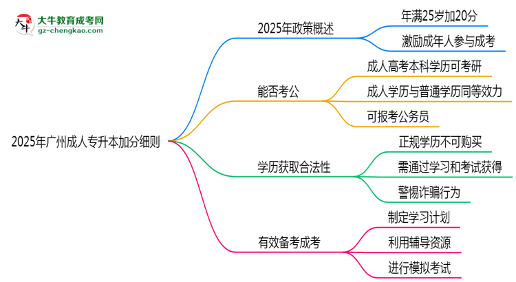 2025年廣州成人專升本加分細(xì)則：滿多少歲能加分？思維導(dǎo)圖