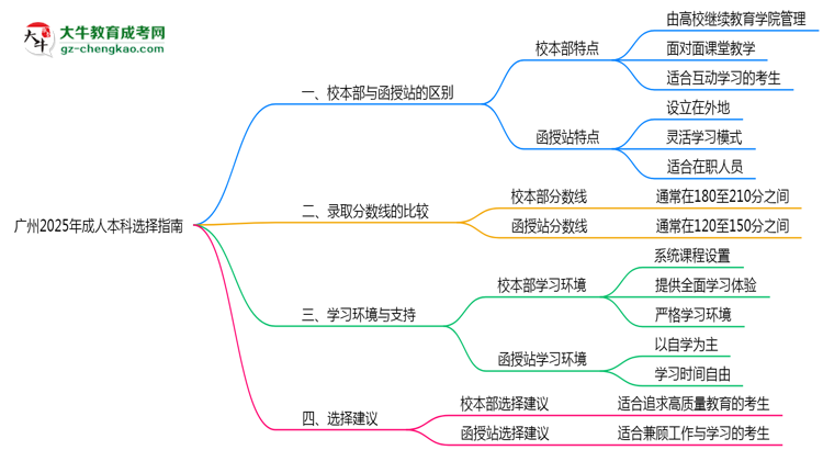 廣州2025年成人本科校本部和函授站選擇指南思維導圖