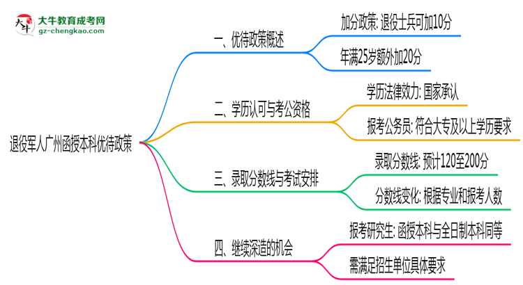 退役軍人廣州函授本科優(yōu)待政策！2025年細(xì)則思維導(dǎo)圖