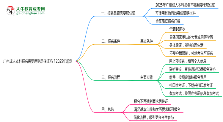 廣州成人本科報(bào)名需要用到居住證嗎？2025年規(guī)定思維導(dǎo)圖
